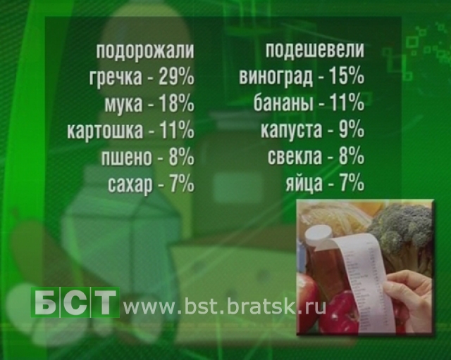 Статистика роста и падения цен в Иркутской области 