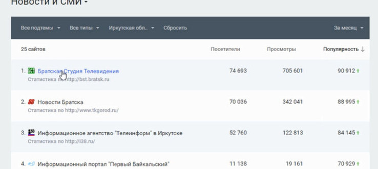Братская студия телевидения на первом месте в рейтинге популярных сайтов Иркутской области