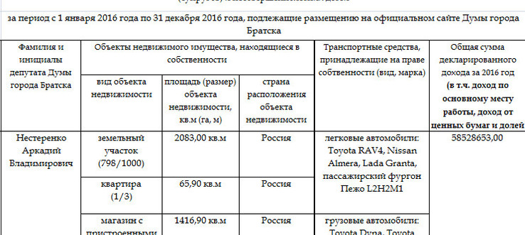 Аркадий Нестеренко в прошлом году заработал больше остальных депутатов
