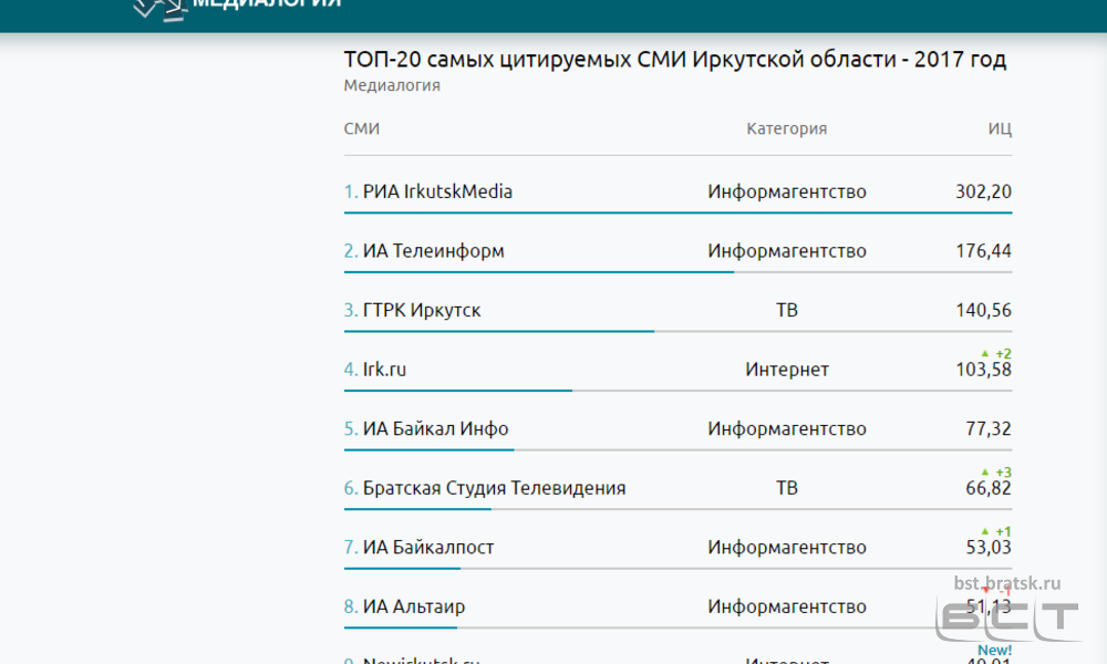 БСТ стала шестой в рейтинге самых цитируемых СМИ Иркутской области в 2017 году