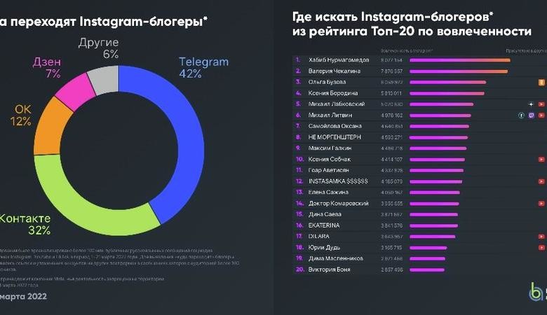 "ВКонтакте" и Telegram стали привлекательными для перехода из Instagram*